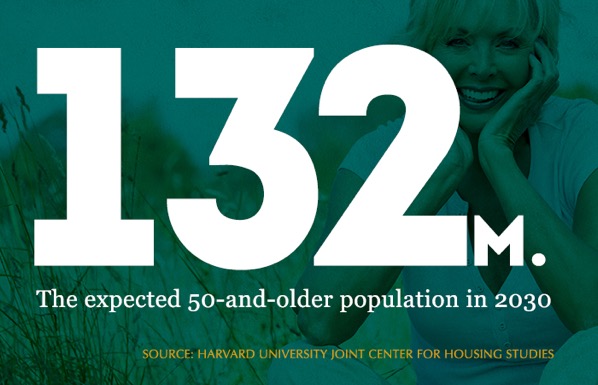 A dark green graphic that says "132M. The expected 50-and-older population in 2030. Source: Harvard University Joint Center for Housing Studies"