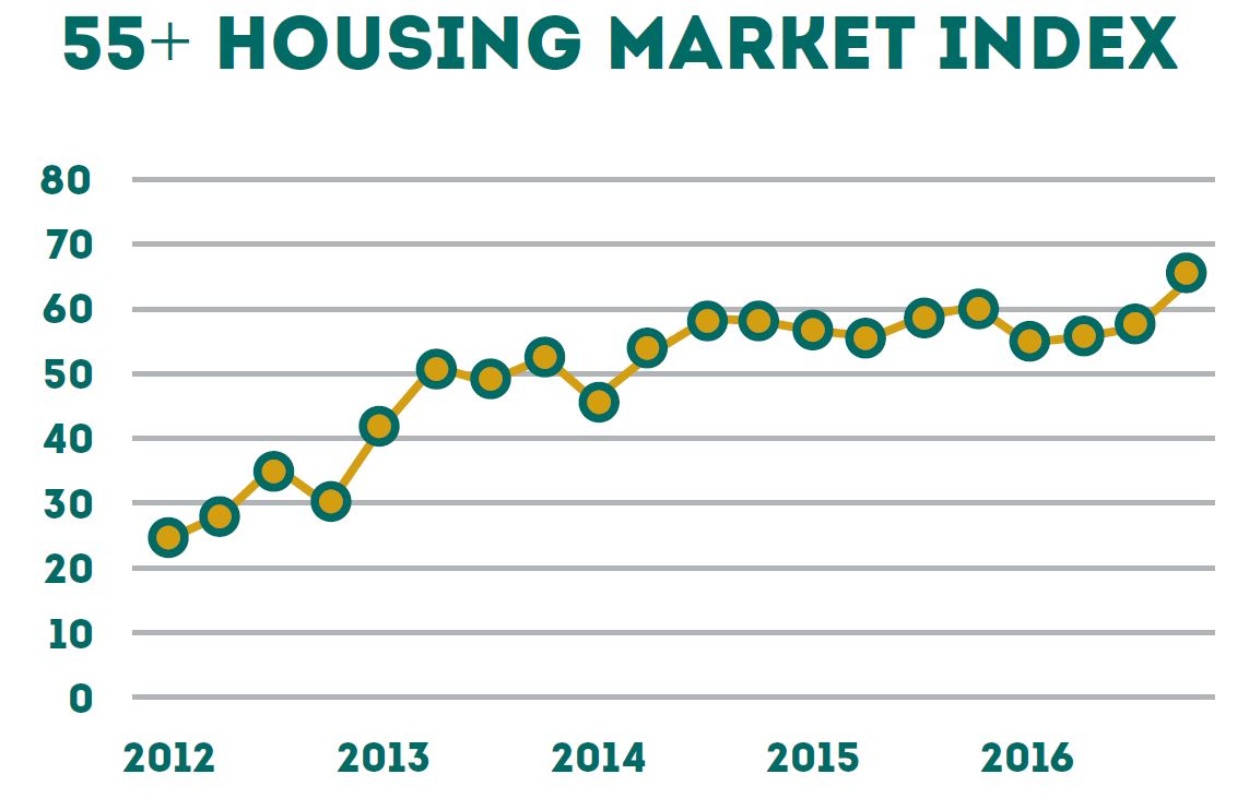 Epcon_Housing_Market_Index